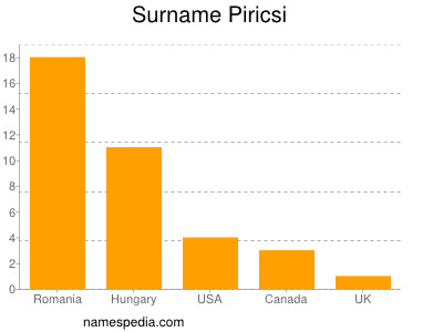 Surname Piricsi