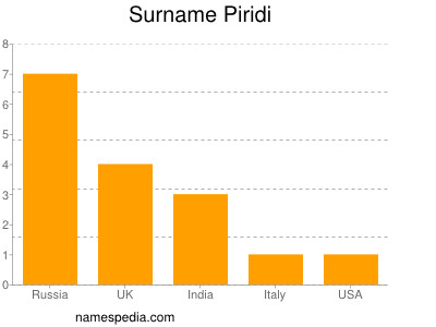 Familiennamen Piridi