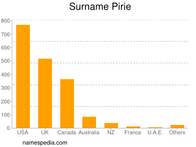 Surname Pirie