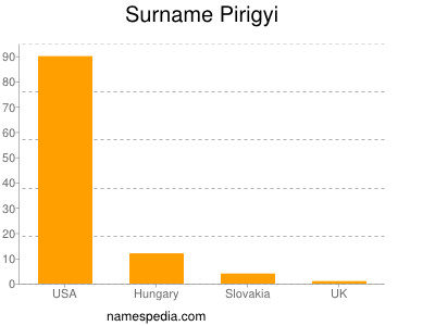 Familiennamen Pirigyi
