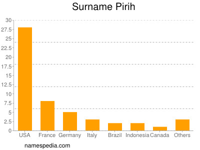 Familiennamen Pirih