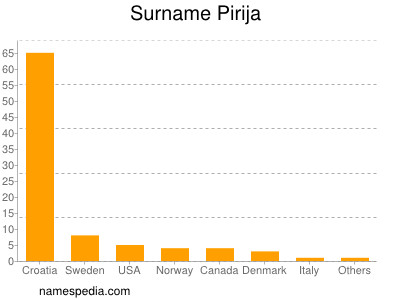 Familiennamen Pirija