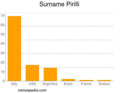 Surname Pirilli