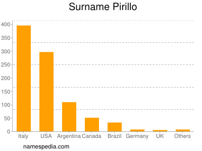 Familiennamen Pirillo