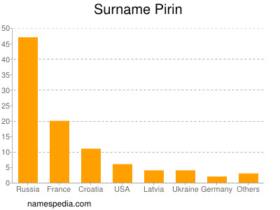 Surname Pirin