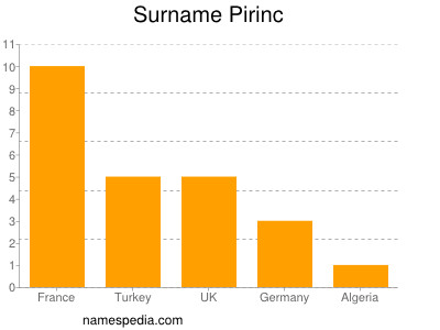 Familiennamen Pirinc