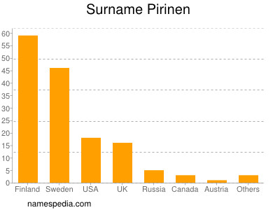Surname Pirinen