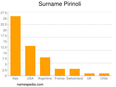 Familiennamen Pirinoli