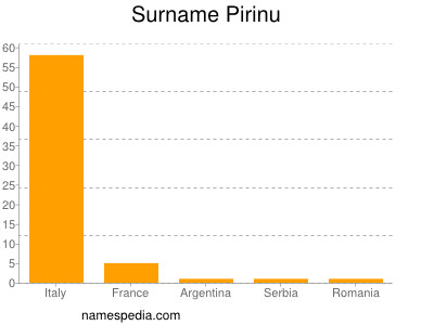 nom Pirinu