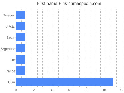 Vornamen Piris