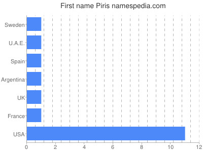 prenom Piris