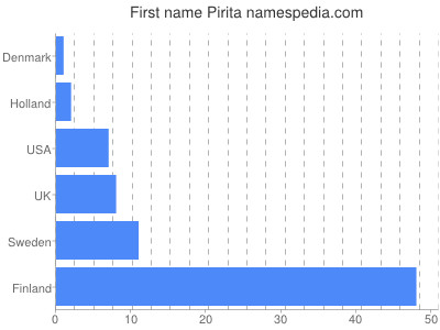 prenom Pirita