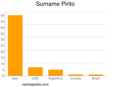 nom Pirito