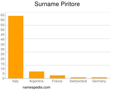 Familiennamen Piritore