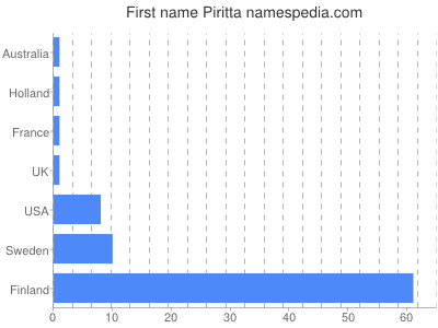 prenom Piritta