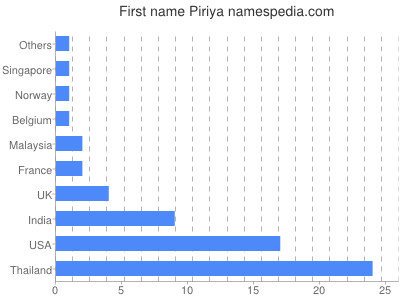 Given name Piriya