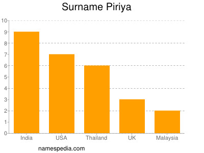 Familiennamen Piriya