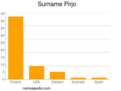 Familiennamen Pirjo