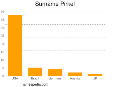 Familiennamen Pirkel