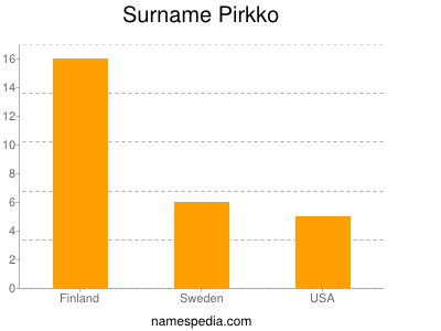 Familiennamen Pirkko