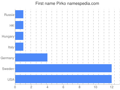 Given name Pirko