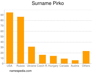 Familiennamen Pirko