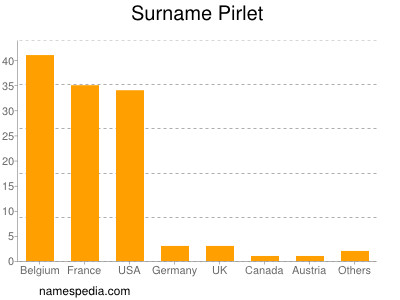 Surname Pirlet