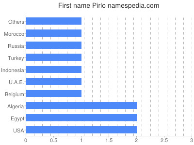 Given name Pirlo