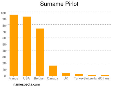 Surname Pirlot