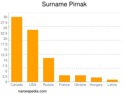 Familiennamen Pirnak