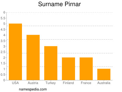 Surname Pirnar
