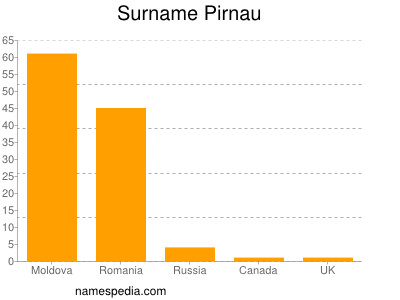 Familiennamen Pirnau