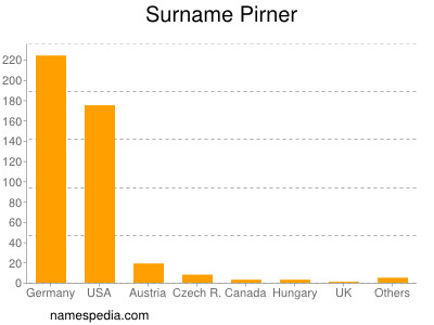 Surname Pirner
