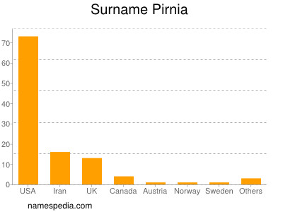 Familiennamen Pirnia