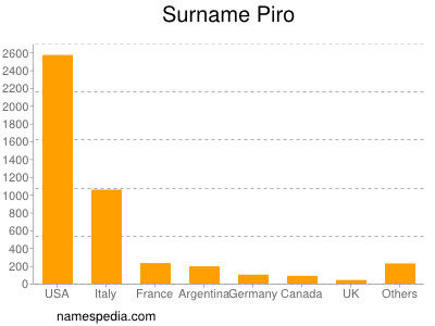 Surname Piro