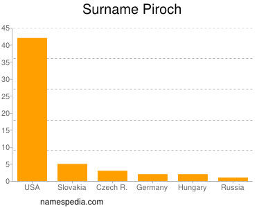 Familiennamen Piroch