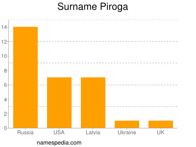 Surname Piroga