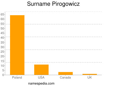 Familiennamen Pirogowicz