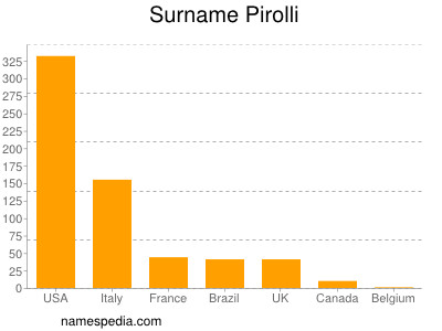 Familiennamen Pirolli