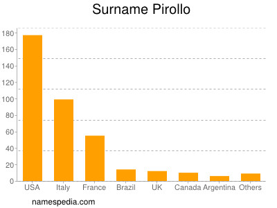 Familiennamen Pirollo