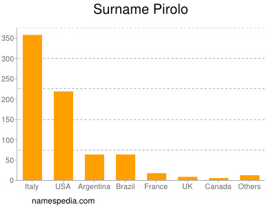 Familiennamen Pirolo