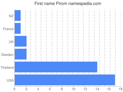 Vornamen Pirom