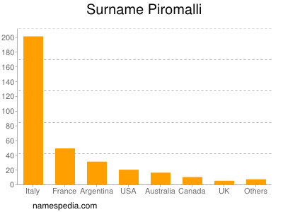 Familiennamen Piromalli