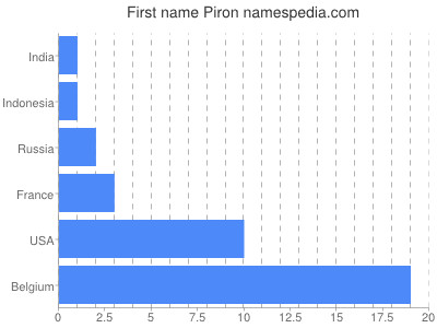 Vornamen Piron