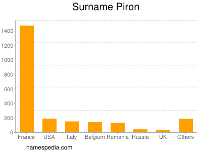 Surname Piron