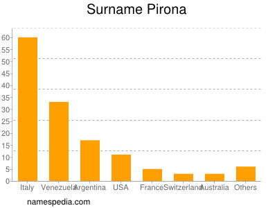 Surname Pirona