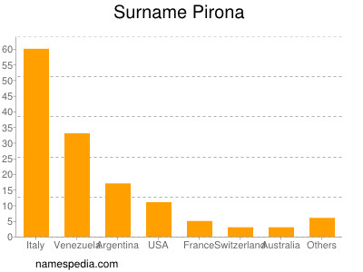 Familiennamen Pirona