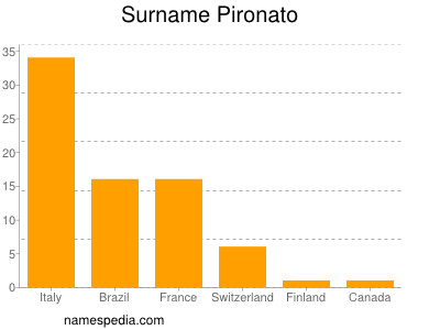Familiennamen Pironato