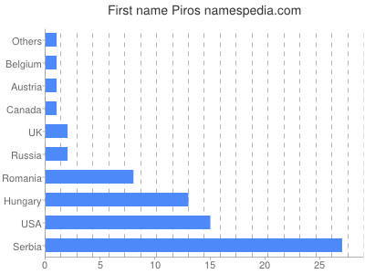 prenom Piros