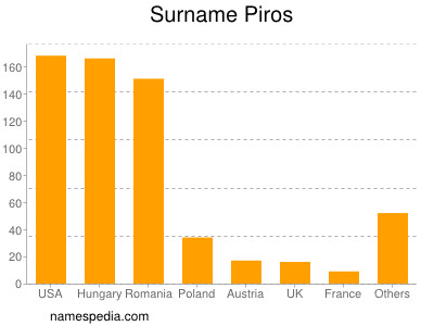 Familiennamen Piros